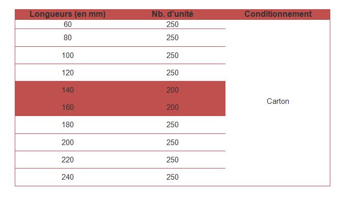 Conditionnement et longueurs des vis Faynot