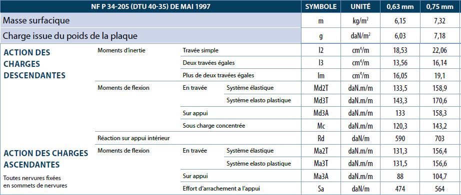Valeurs de calcul pml 45.333.1000