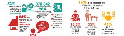 [Infographie] Les chiffres clés des artisans du BTP