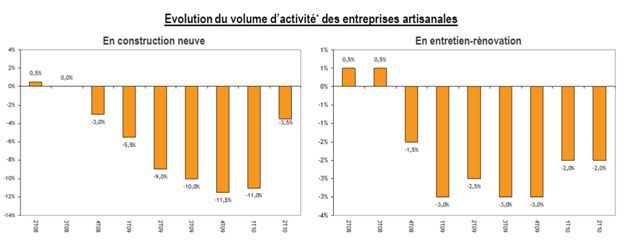 Conjoncture Artisanat du bâtiment