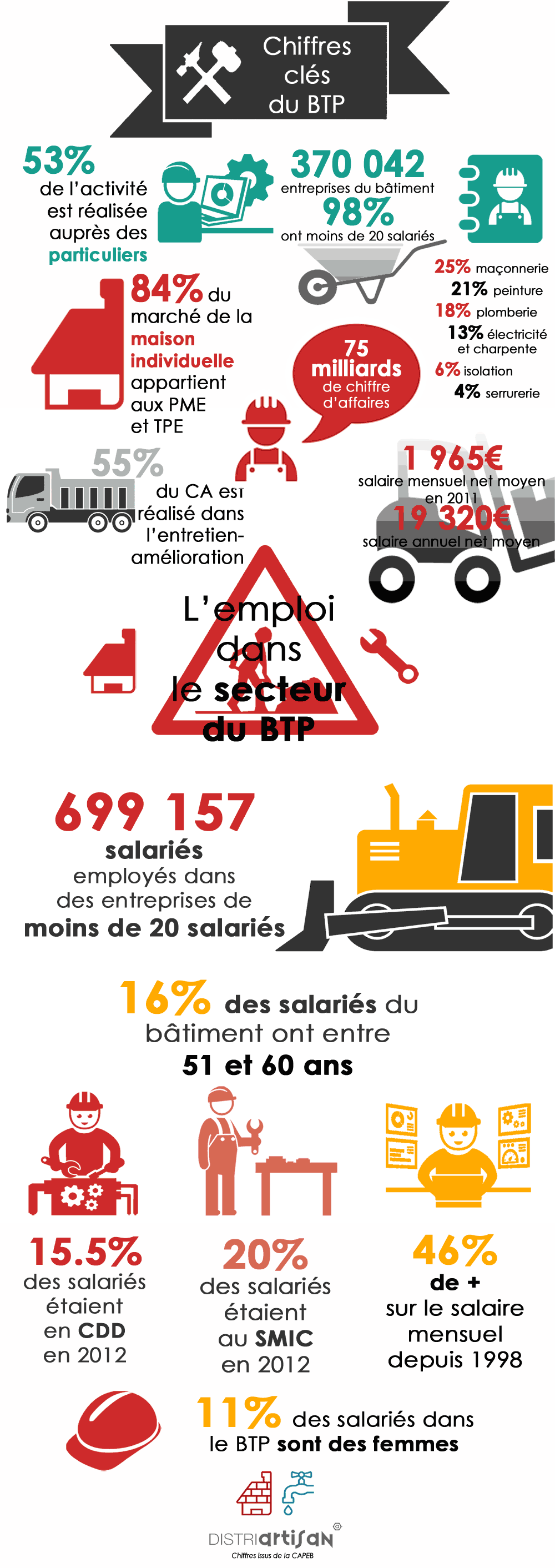 L'infographie des chiffres clés du BTP