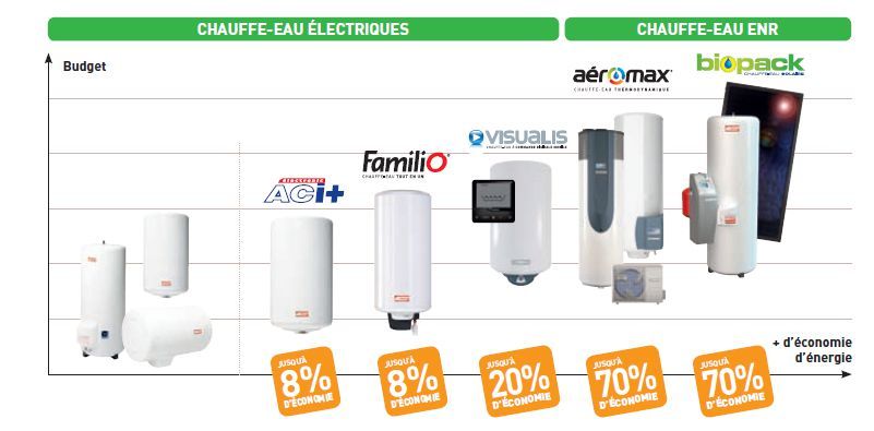 Gamme chauffe-eaux Thermor